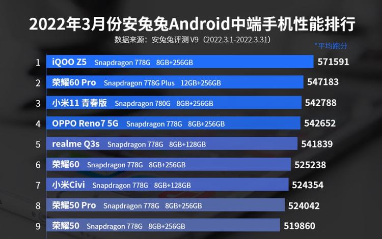 2022千元机排行榜前十名,最新千元机排行榜