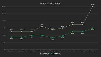 nvidia历代显卡发布时间,2024年会出50系显卡吗