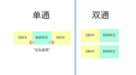 双卡双待单通和双通的区别,怎么看是不是双卡双待