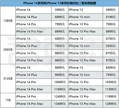 苹果14上市时间官方价格,iphone 14上市日期
