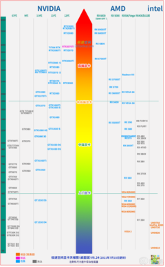显卡性能排行天梯图,显卡性能排行天梯图2022