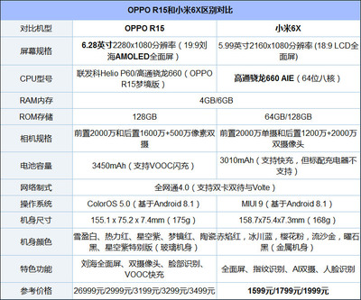 oppor15手机参数配置介绍,oppor15手机参数配置介绍处理器