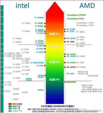 intel历代cpu顺序,历代intel处理器性能图