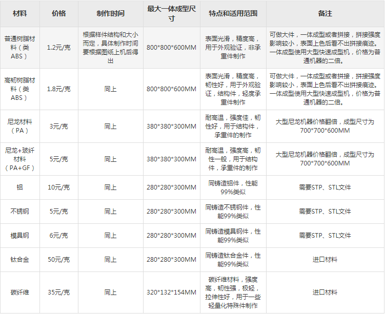 3d打印收费标准,3d打印收费标准 武汉医保局