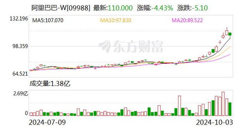 重仓阿里，华尔街巨头大赚，投资传奇背后的故事