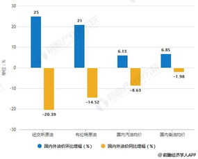 国内油价上涨趋势分析