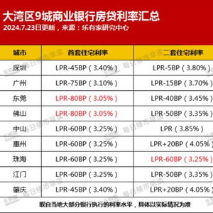 广州商贷利率逼近公积金利率，市场分析、影响及未来展望