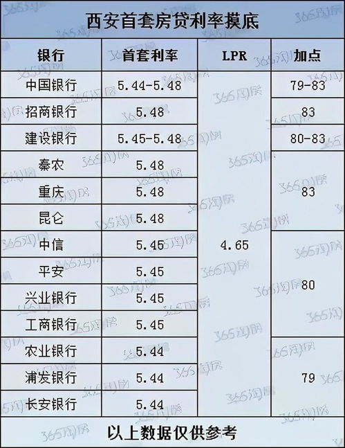 房贷利率下调，为何月供反而增多？