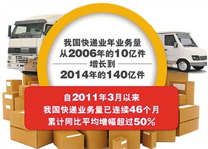 我国快递业繁荣发展，月均业务量突破140亿件