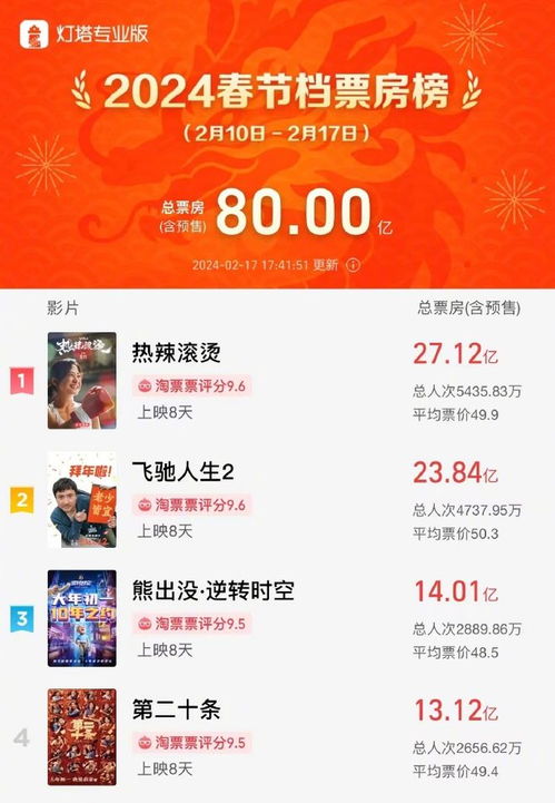 热辣滚烫，2024年度票房冠军的诞生