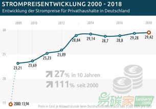 德国电价跌至0以下，能源市场的新篇章