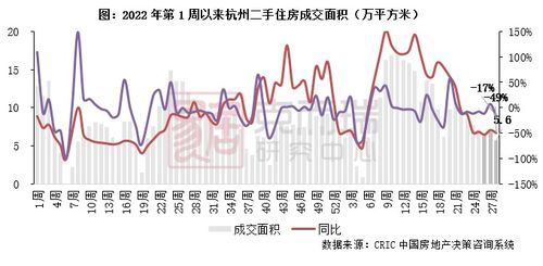 本周二手房市场，成交同环比均负增长