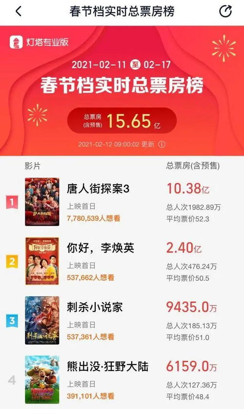 中国电影史单日票房破纪录，见证电影市场的繁荣与崛起