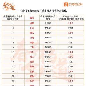 哪吒2各省份票房排名出炉