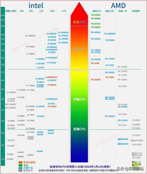 i59400,i59400f是几代