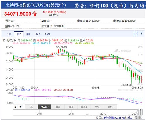 比特币继续暴跌 超28万人爆仓