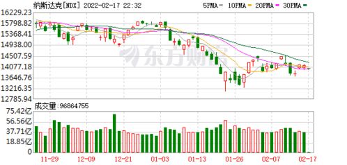 美股三大指数集体低开 纳指跌2.84%