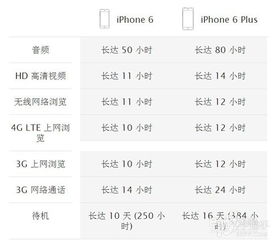 iPhone6 Plus参数配置详细 iphone6plus配置参数表，iPhone6 Plus详细参数配置，iPhone6plus配置参数表