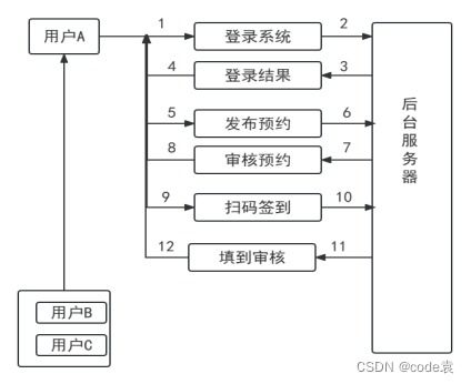 线上日例会预约设计流程解析