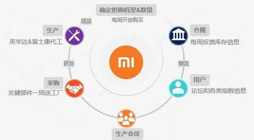 揭秘小米的供应商，从源头到终端的供应链之旅 ，小米供应链之旅，揭秘从源头到终端的供应链奥秘