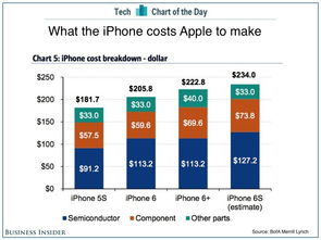 iPhone 6的成本分析，iPhone 6成本分析，揭秘市场价格与实际价值