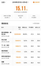2025五一档电影票房破5亿