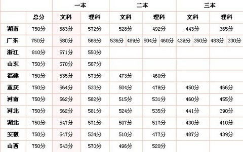 2025河北高考分数线公布(2025河北高考分数线公布了吗)
